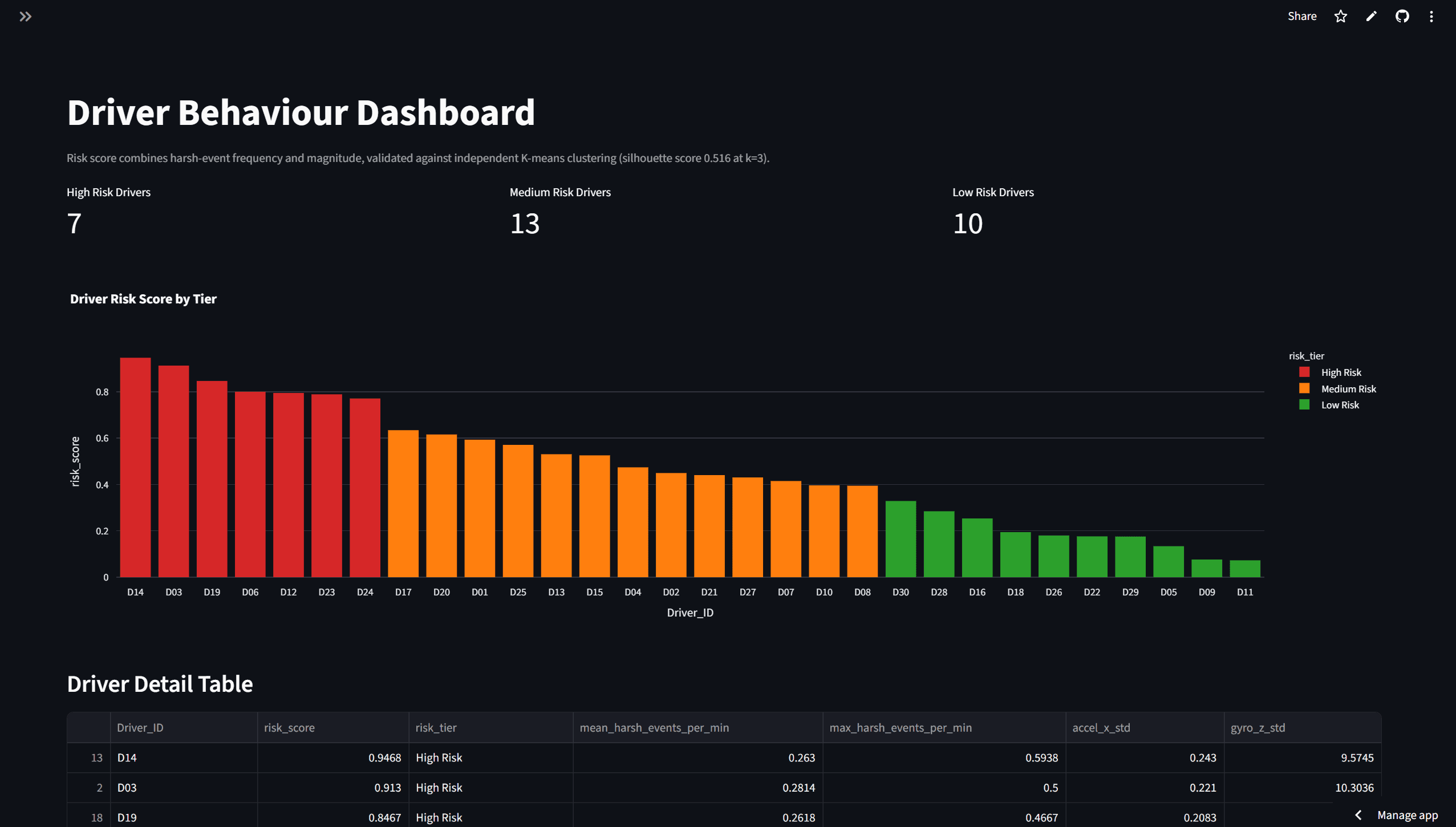 Driver Behaviour Dashboard showing risk scores by tier, high/medium/low risk driver counts, and a driver detail table with harsh-event metrics.